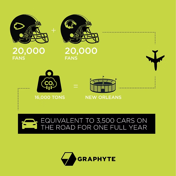 20,000 fans + 20,000 fans fly to New Orleans = 16,000 Tons. Equivalent to 3,500 cars on the road for one full year.